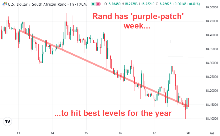Rand Hits Best Levels for the Year May 20, 2024